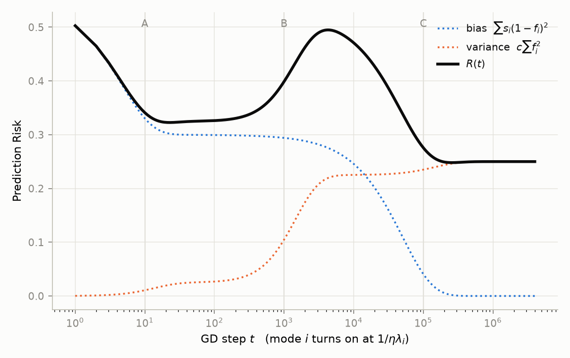 double descent
