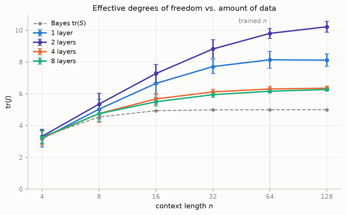 Effective degrees of freedom versus context length