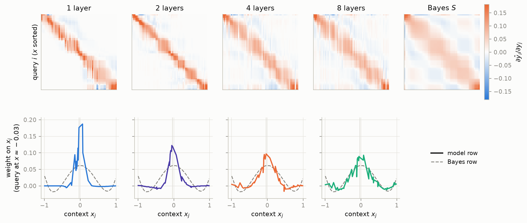 Learned kernels across model depth
