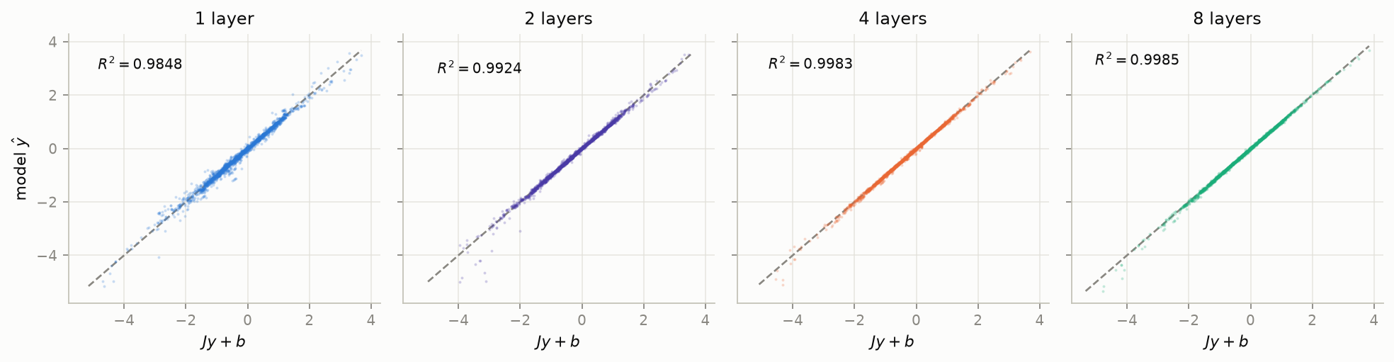 Linearity of the in-context fit