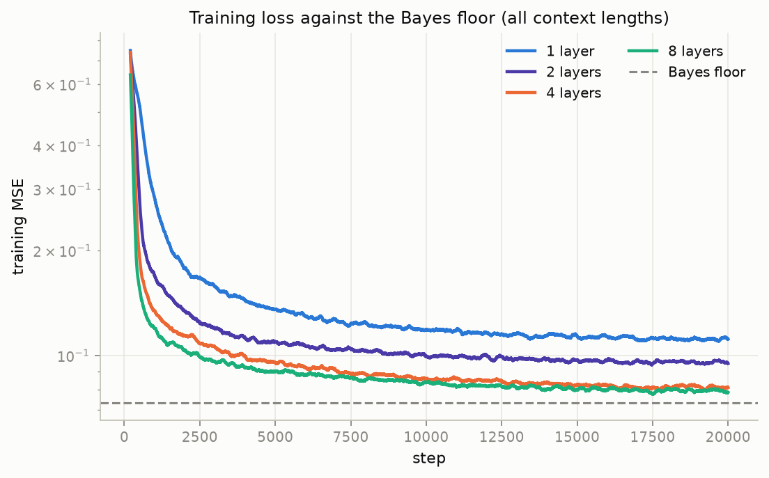Training loss against the Bayes floor