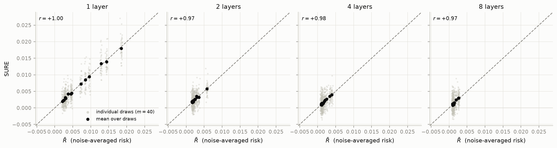 SURE against noise-averaged risk