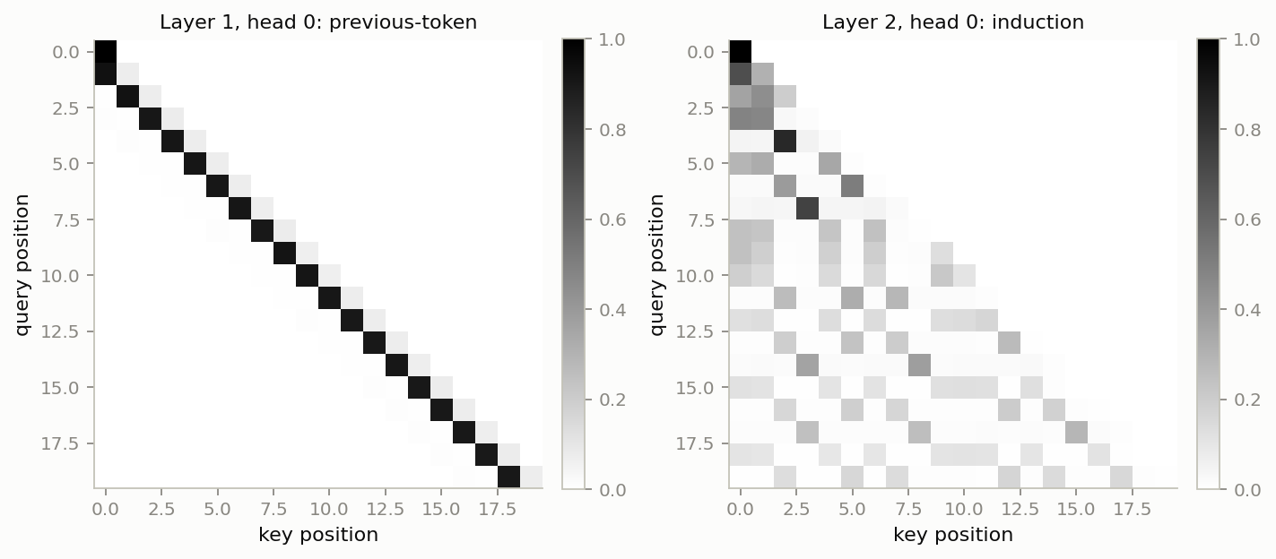 Attention patterns in both layers