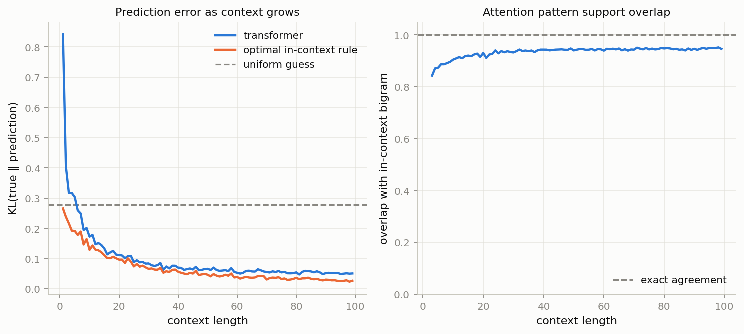 Prediction error and attention overlap as context grows