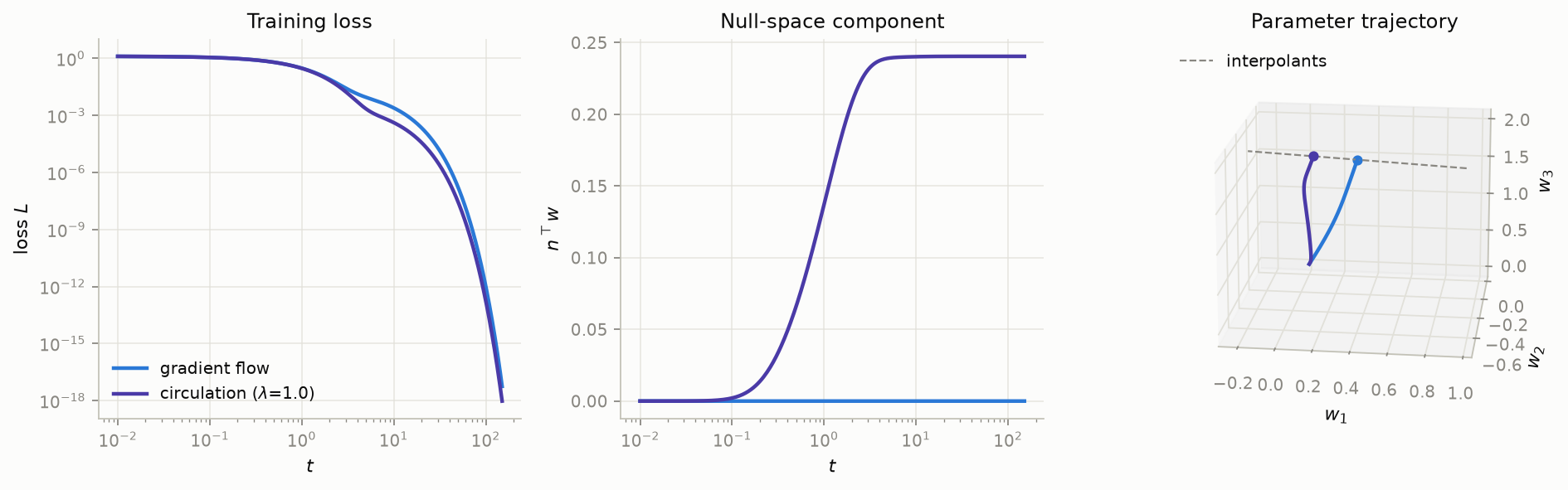 Gradient flow and circulation on a 2×3 least-squares problem