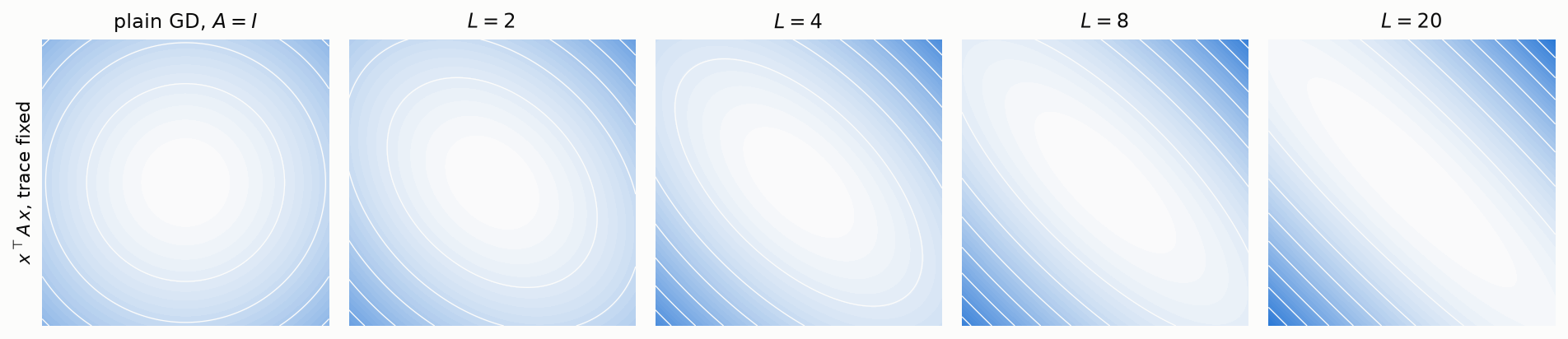 The converged kernel as a quadratic form, at increasing depth