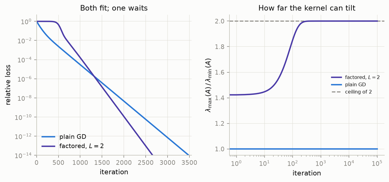 Loss and kernel anisotropy for the two-layer network