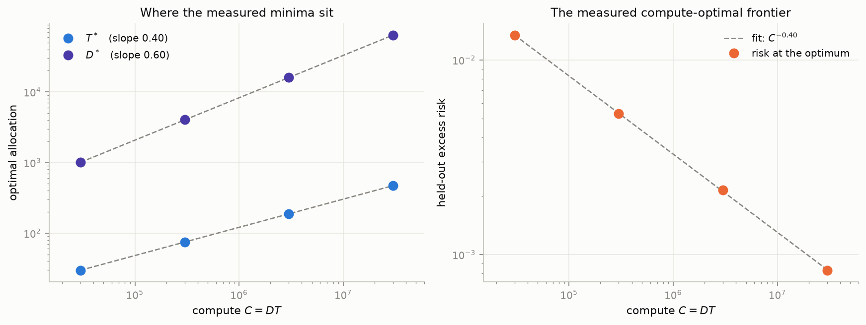 Optimal steps and data against compute, and the resulting compute-optimal frontier