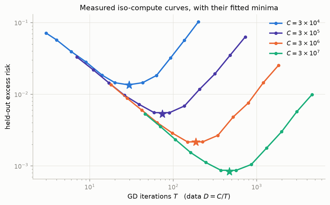 Measured iso-compute curves, one per budget, each with a fitted minimum