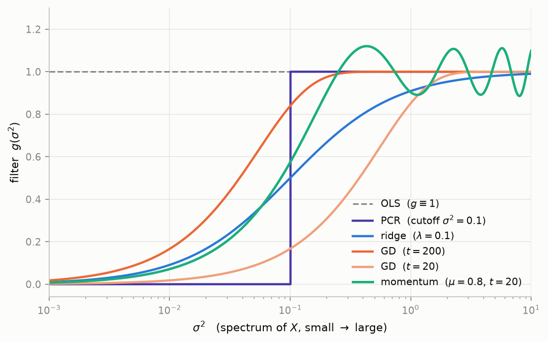 Filter functions for OLS, PCR, Ridge, GD, and momentum