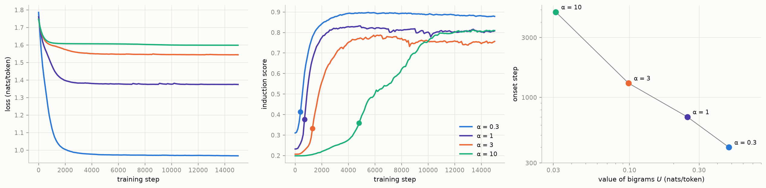 Training curves across alpha