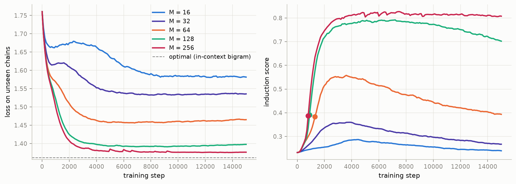 Training curves across pool sizes